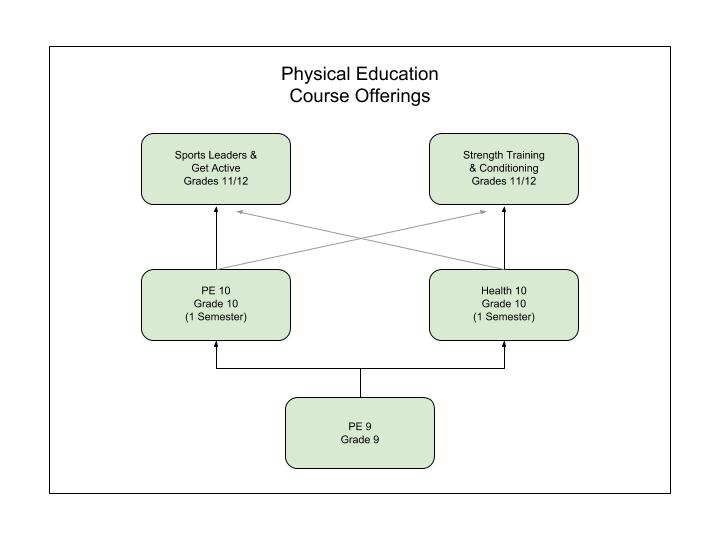 Physical Education Chart